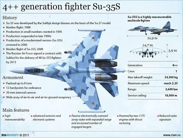 The second series-made multifunctional super-maneuverable fighter Su-35S performed the first flight in Komsomolsk-on-Amur.