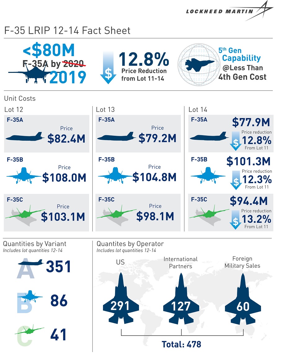 Pentagon and Lockheed Martin reach agreement reducing F 35A cost by 12.8 percent 02