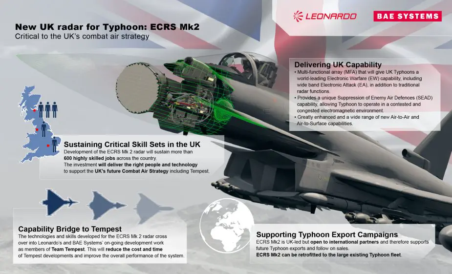 BAE Systems and Leonardo awarede contract to develop next generation radar for RAF Typhoon 2