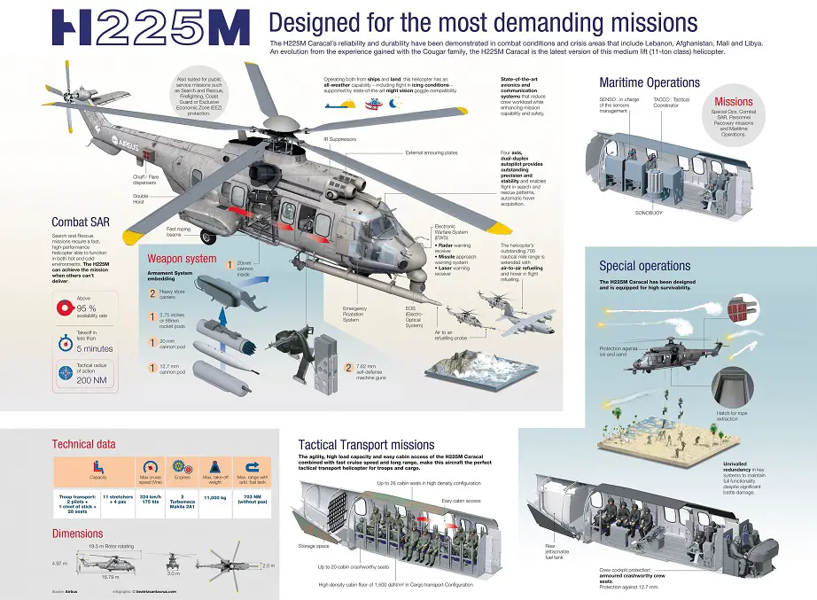France orders 8 additional H225M Caracal helicopters 02
